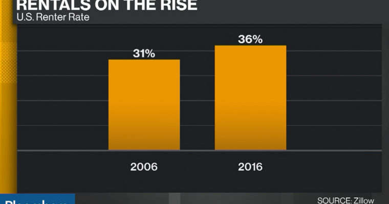 Rental glut sends chill through the hottest U.S. housing markets